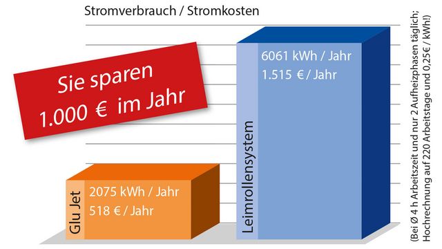 „Leim“-Rollen Sie noch oder sparen Sie schon? „Leim“-Rollen Sie noch oder sparen Sie schon?